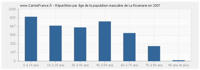 Répartition par âge de la population masculine de La Ricamarie en 2007